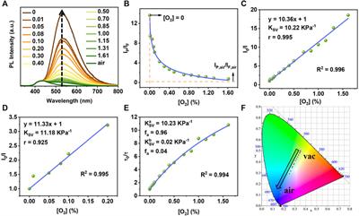 Efficient Room-Temperature Phosphorescence from Discrete Molecules Based on Thianthrene Derivatives for Oxygen Sensing and Detection